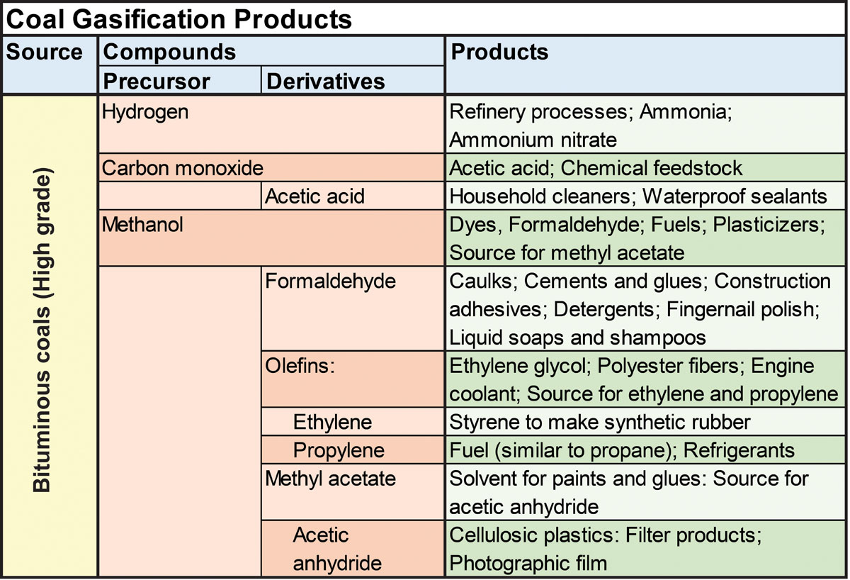 Table of products produced from coal gasification